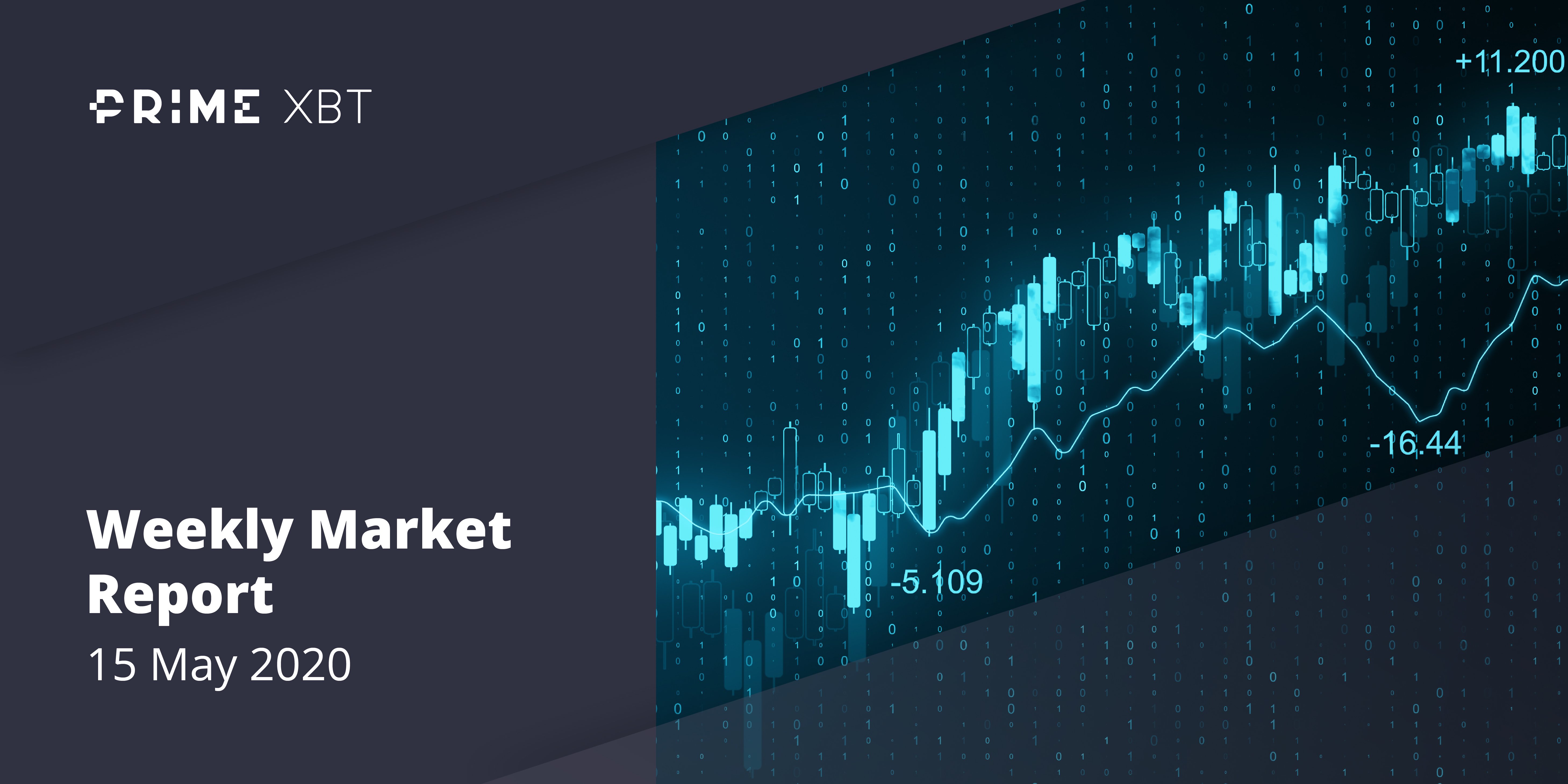 Crypto Market Report: Bitcoin’s Post Halving Actions Spells Volatility But Bullish Tendencies as Decoupling From Stocks Seems Evident Crypto Market Report: Bitcoin’s Post Halving Actions Spells Volatility But Bullish Tendencies as Decoupling From Stocks Seems Evident - 15.05.20
