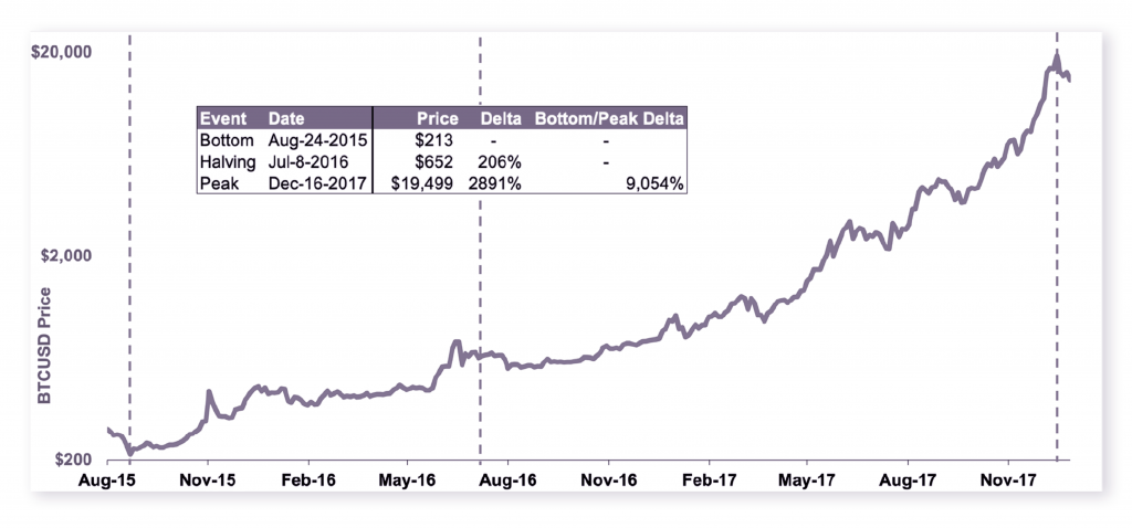 Phantom Market Caps: Understanding How Bitcoin’s Halving Will Impact its Inflation Mechanism - 2 1 1024x478