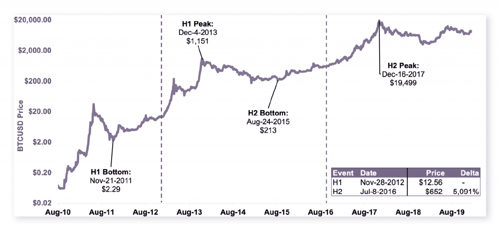 Phantom Market Caps: Understanding How Bitcoin’s Halving Will Impact its Inflation Mechanism - 3 1024x478