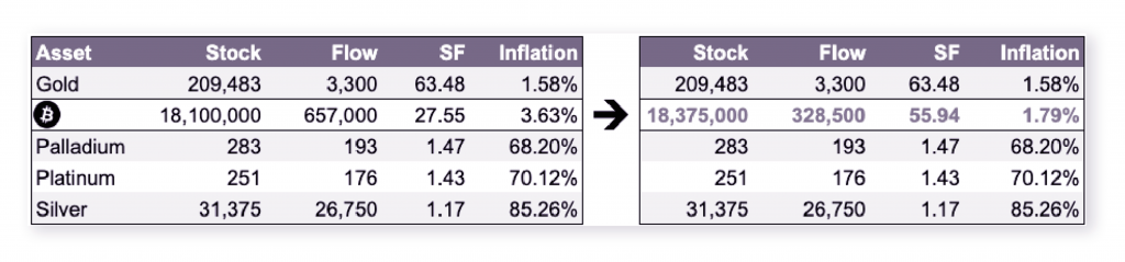 Phantom Market Caps: Understanding How Bitcoin’s Halving Will Impact its Inflation Mechanism - 5 1024x239