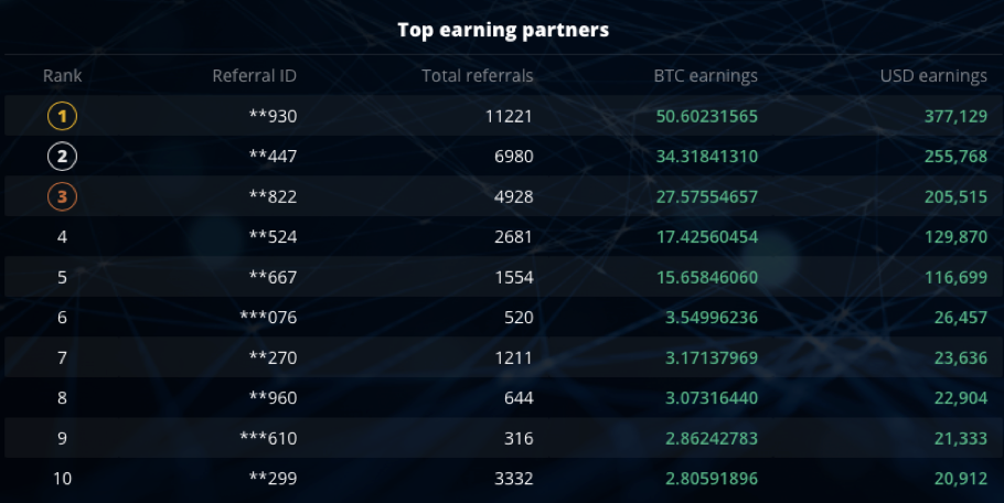 Top-3 phantommarketcap Referral Partners Earn 111 BTC Top-3 phantommarketcap Referral Partners Earn 111 BTC - 1UB9V3PiyG9VbC3fyPNpr0g
